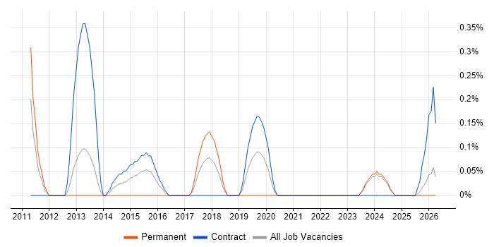VMware Infrastructure Engineer job vacancy trend in Newcastle upon Tyne