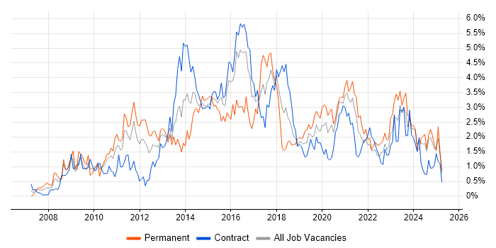 Job vacancy trend for VMware Infrastructure in Newcastle upon Tyne Job vacancy trend for VMware Infrastructure in Newcastle upon Tyne