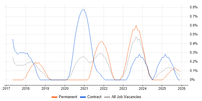 VMware NSX job vacancy trend in Newcastle upon Tyne