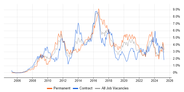 Job vacancy trend for VMware in Newcastle upon Tyne Job vacancy trend for VMware in Newcastle upon Tyne