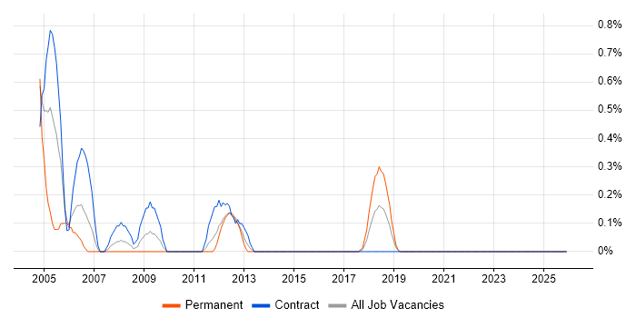 VoIP Engineer job vacancy trend in Newcastle upon Tyne