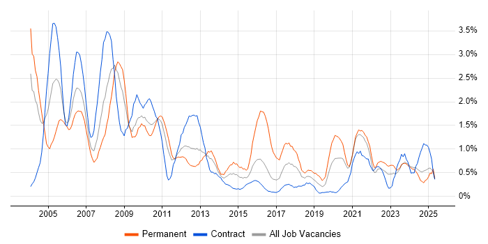 Job vacancy trend for VoIP in Newcastle upon Tyne