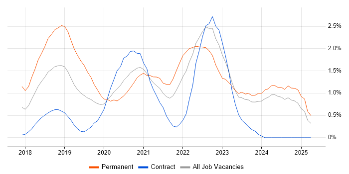 Job vacancy trend for Vue in Newcastle upon Tyne Job vacancy trend for Vue in Newcastle upon Tyne