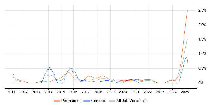 Job vacancy trend for Vulnerability Assessment in Newcastle upon Tyne Job vacancy trend for Vulnerability Assessment in Newcastle upon Tyne