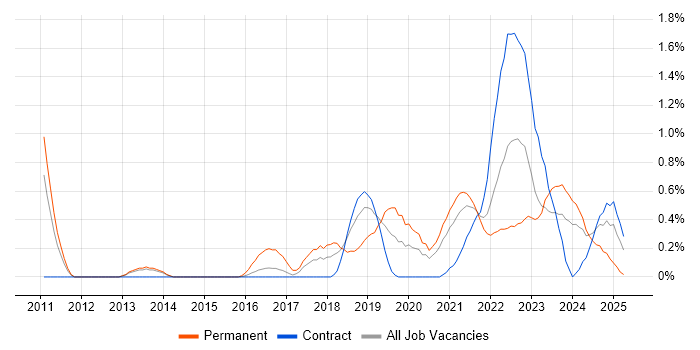 Job vacancy trend for Vulnerability Management in Newcastle upon Tyne Job vacancy trend for Vulnerability Management in Newcastle upon Tyne