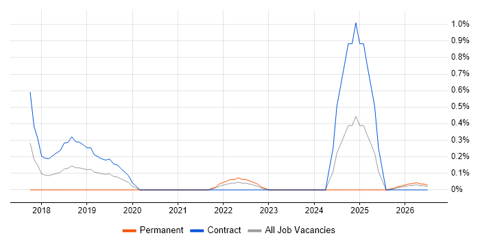 Vulnerability Remediation job vacancy trend in Newcastle upon Tyne