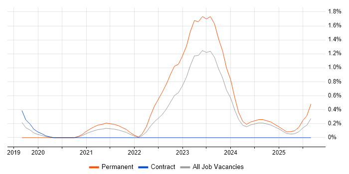 VXLAN job vacancy trend in Newcastle upon Tyne