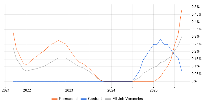 VxRail job vacancy trend in Newcastle upon Tyne