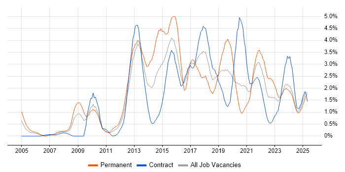 Job vacancy trend for Waterfall in Newcastle upon Tyne Job vacancy trend for Waterfall in Newcastle upon Tyne