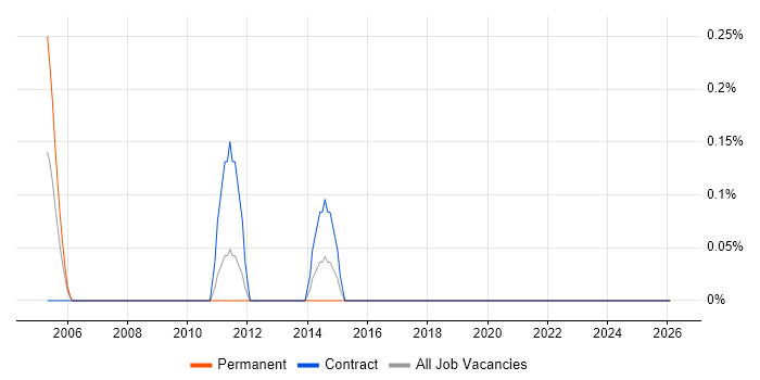 Web Administrator job vacancy trend in Newcastle upon Tyne