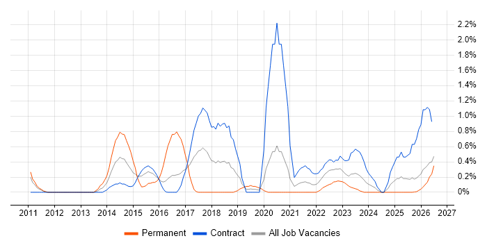 Web Analytics job vacancy trend in Newcastle upon Tyne