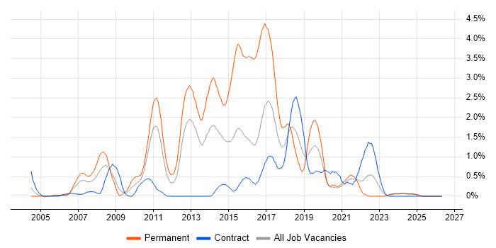 Web Application Development job vacancy trend in Newcastle upon Tyne