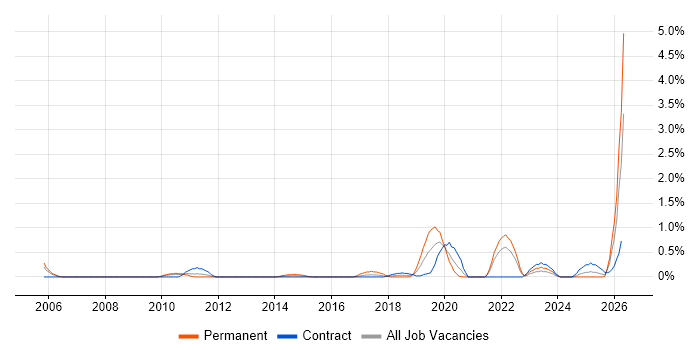 Web Conferencing job vacancy trend in Newcastle upon Tyne