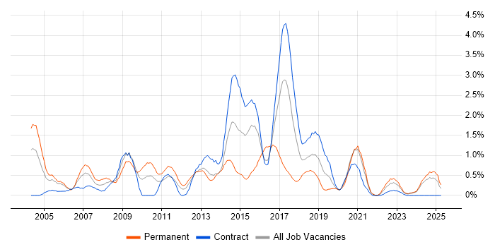 Job vacancy trend for Web Design in Newcastle upon Tyne