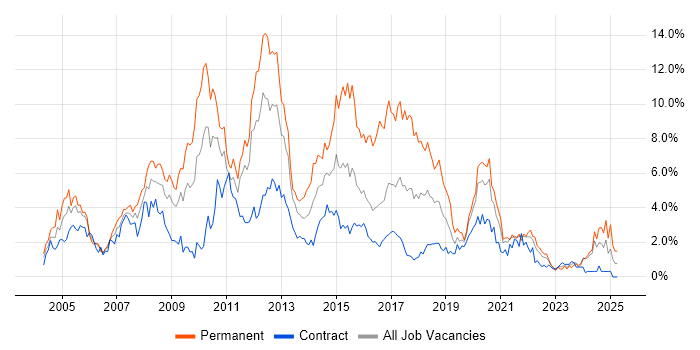 Job vacancy trend for Web Development in Newcastle upon Tyne Job vacancy trend for Web Development in Newcastle upon Tyne