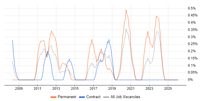 Web Filtering job vacancy trend in Newcastle upon Tyne