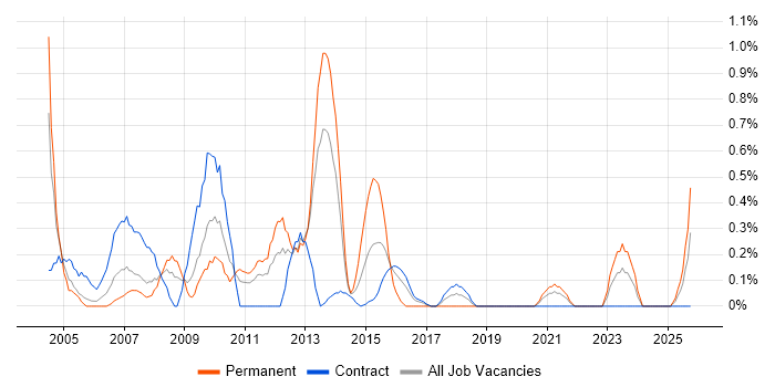 Web Manager job vacancy trend in Newcastle upon Tyne