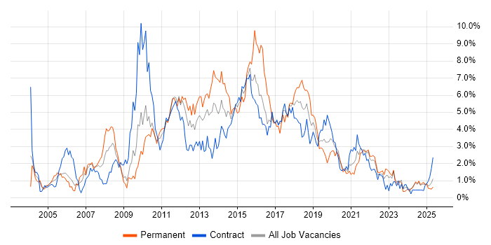 Job vacancy trend for Web Services in Newcastle upon Tyne Job vacancy trend for Web Services in Newcastle upon Tyne