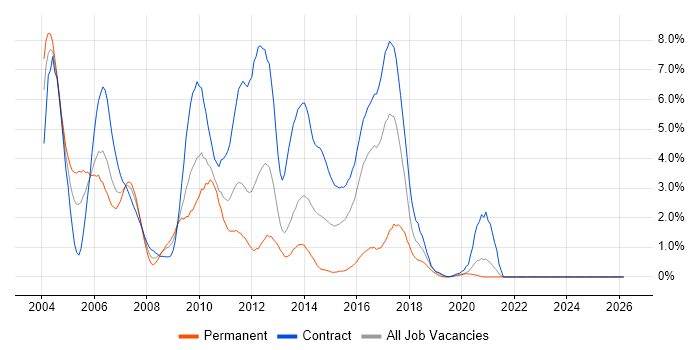 WebLogic job vacancy trend in Newcastle upon Tyne