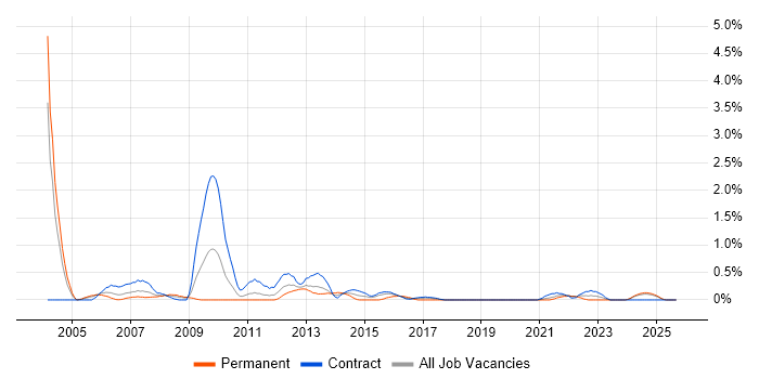 WFM job vacancy trend in Newcastle upon Tyne WFM job vacancy trend in Newcastle upon Tyne