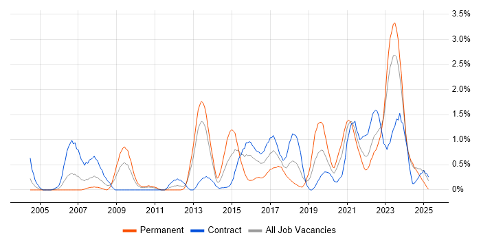 Job vacancy trend for Wi-Fi in Newcastle upon Tyne Job vacancy trend for Wi-Fi in Newcastle upon Tyne