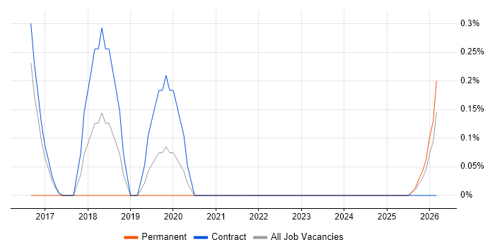 WildFly job vacancy trend in Newcastle upon Tyne