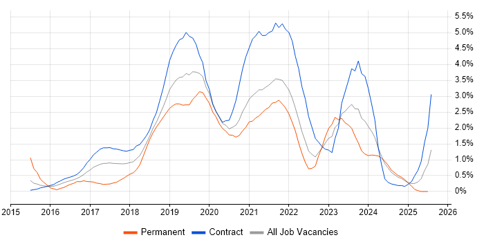 Job vacancy trend for Windows 10 in Newcastle upon Tyne Job vacancy trend for Windows 10 in Newcastle upon Tyne
