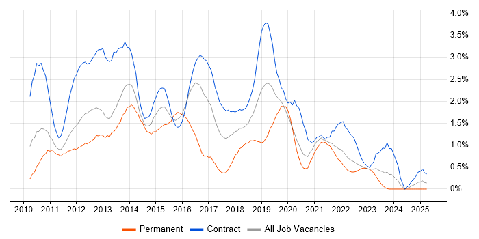 Job vacancy trend for Windows 7 in Newcastle upon Tyne Job vacancy trend for Windows 7 in Newcastle upon Tyne