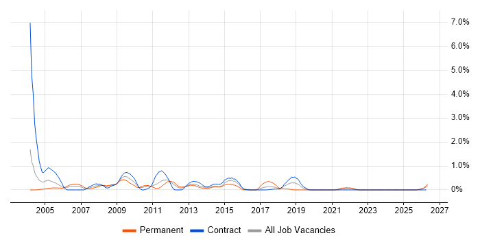 Windows Administrator job vacancy trend in Newcastle upon Tyne