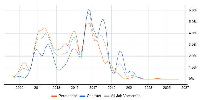 Windows Server 2008 job vacancy trend in Newcastle upon Tyne