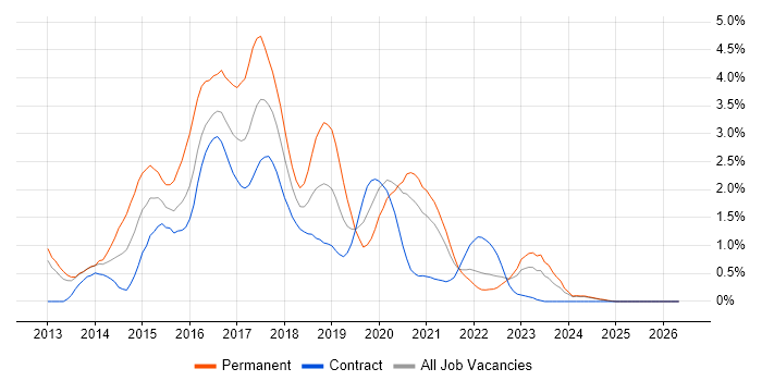 Windows Server 2012 job vacancy trend in Newcastle upon Tyne