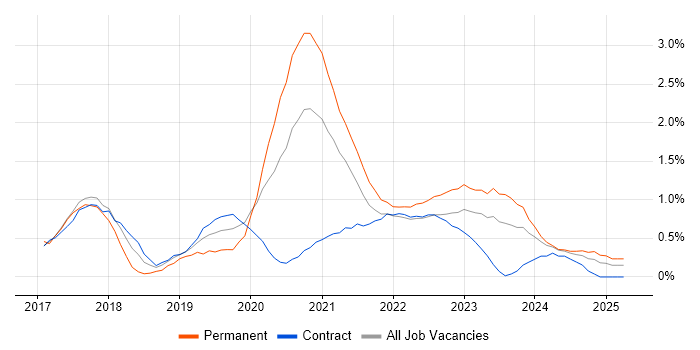 Job vacancy trend for Windows Server 2016 in Newcastle upon Tyne