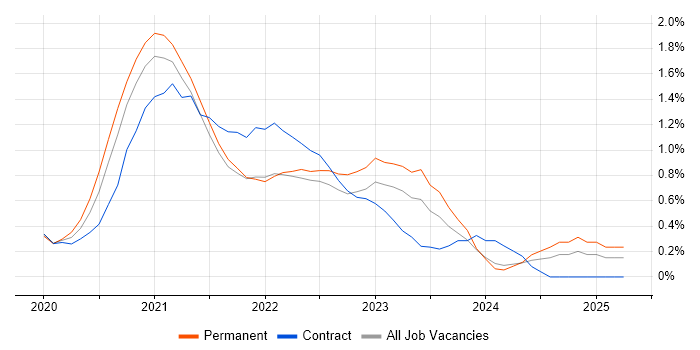 Job vacancy trend for Windows Server 2019 in Newcastle upon Tyne