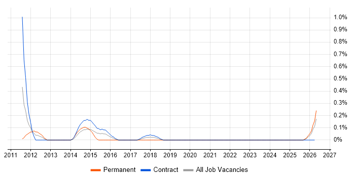 Windows Server Administrator job vacancy trend in Newcastle upon Tyne