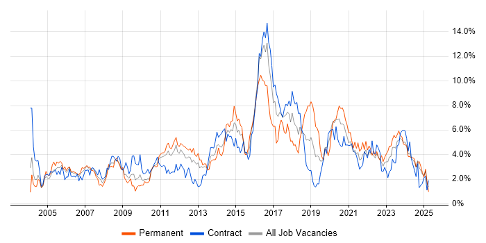 Job vacancy trend for Windows Server in Newcastle upon Tyne Job vacancy trend for Windows Server in Newcastle upon Tyne