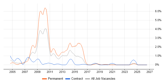WinForms job vacancy trend in Newcastle upon Tyne