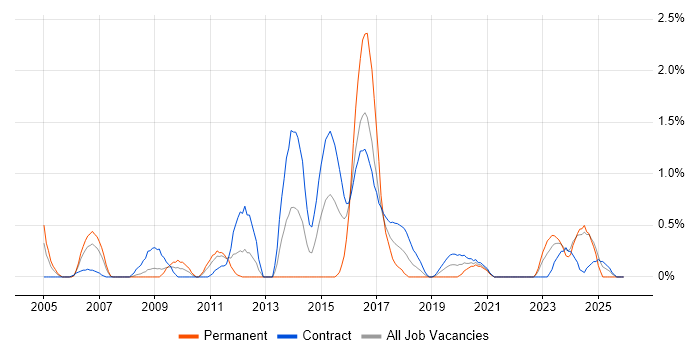 Wintel Engineer job vacancy trend in Newcastle upon Tyne