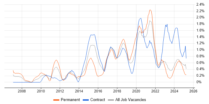 Job vacancy trend for Wireframes in Newcastle upon Tyne