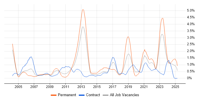 Job vacancy trend for Wireless in Newcastle upon Tyne Job vacancy trend for Wireless in Newcastle upon Tyne