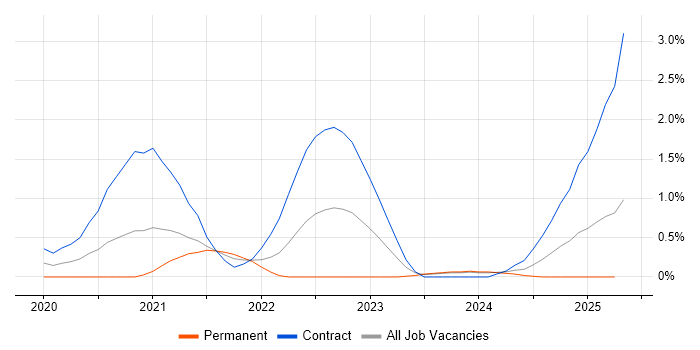 Job vacancy trend for WireMock in Newcastle upon Tyne Job vacancy trend for WireMock in Newcastle upon Tyne