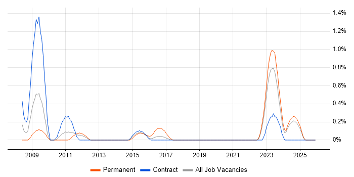 Wireshark job vacancy trend in Newcastle upon Tyne