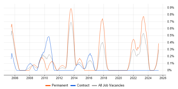 Job vacancy trend for WLAN in Newcastle upon Tyne