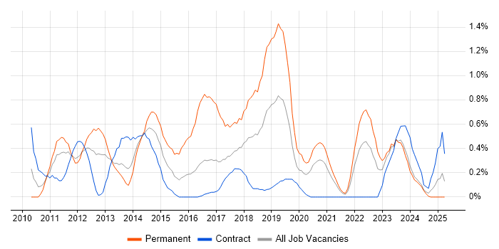 Job vacancy trend for WordPress in Newcastle upon Tyne Job vacancy trend for WordPress in Newcastle upon Tyne