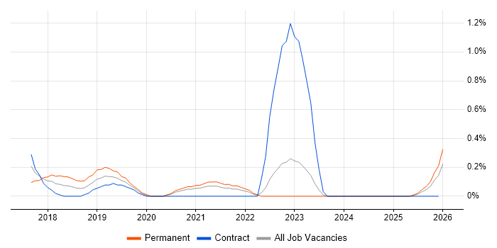 Workday job vacancy trend in Newcastle upon Tyne