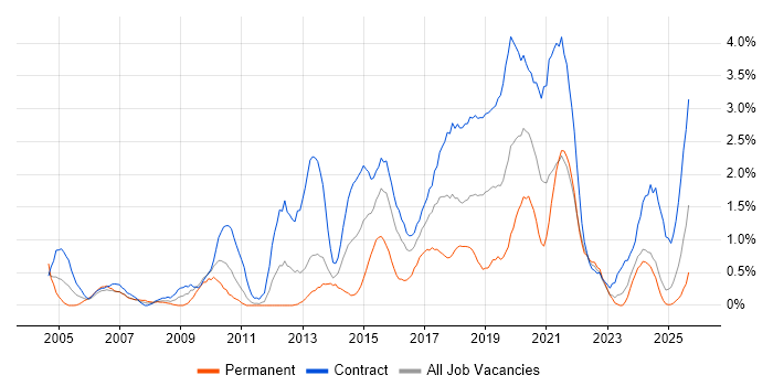 Workshop Facilitation job vacancy trend in Newcastle upon Tyne