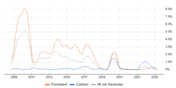 Job vacancy trend for WPF in Newcastle upon Tyne