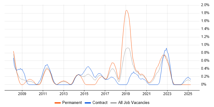Job vacancy trend for WSUS in Newcastle upon Tyne Job vacancy trend for WSUS in Newcastle upon Tyne