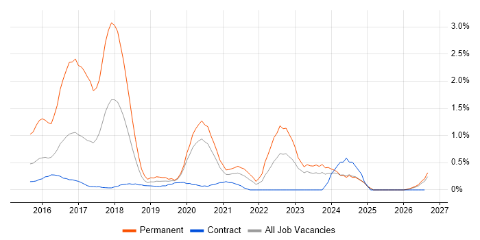 Xamarin job vacancy trend in Newcastle upon Tyne