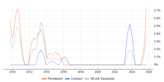XAML job vacancy trend in Newcastle upon Tyne