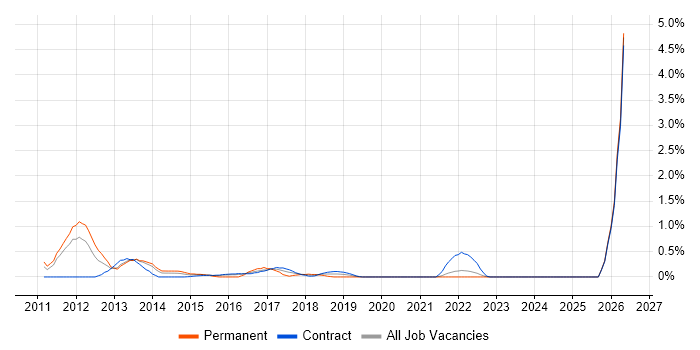Xcode job vacancy trend in Newcastle upon Tyne